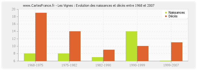 Les Vignes : Evolution des naissances et décès entre 1968 et 2007